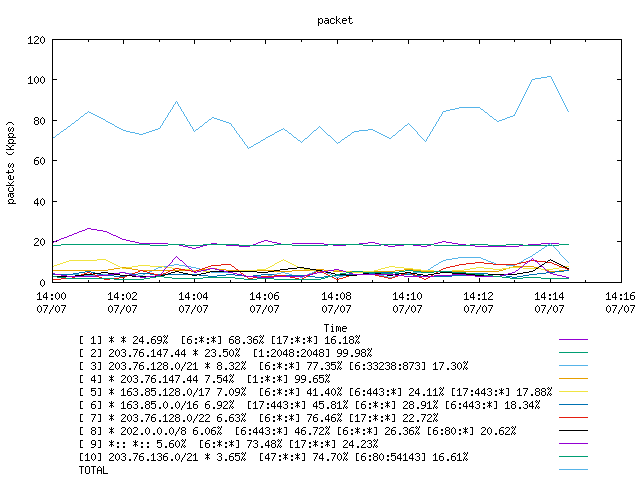 [agurim packets plot]