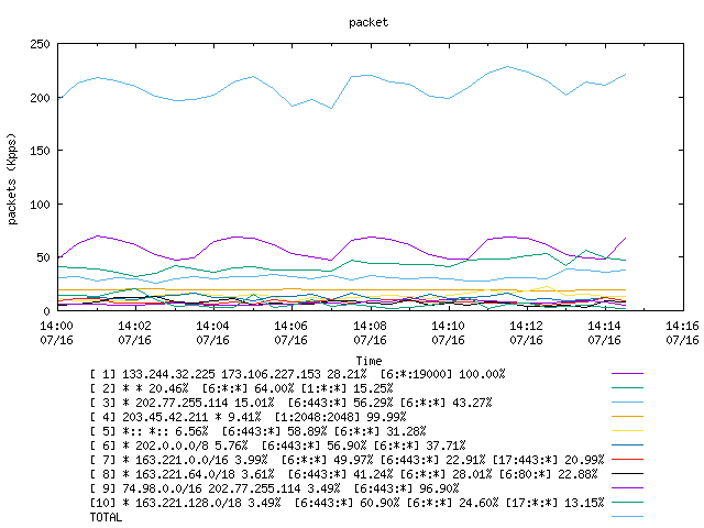 [agurim packets plot]