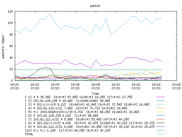 [agurim packets plot]