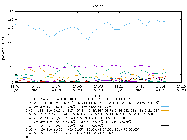 [agurim packets plot]