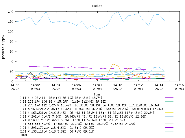 [agurim packets plot]