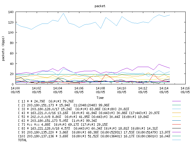 [agurim packets plot]