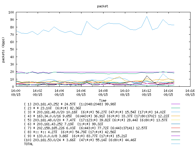 [agurim packets plot]