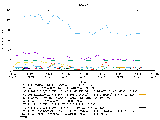 [agurim packets plot]