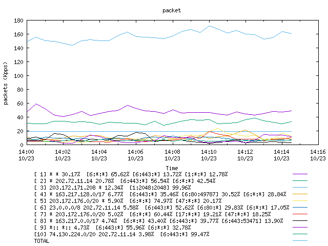 [agurim packets plot]