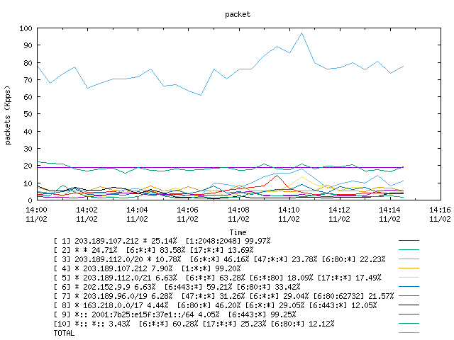 [agurim packets plot]