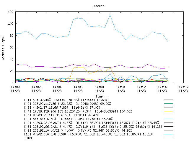 [agurim packets plot]