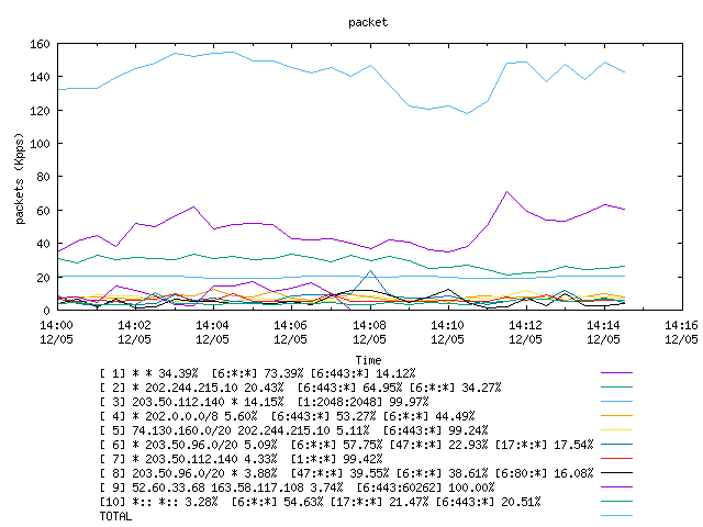 [agurim packets plot]