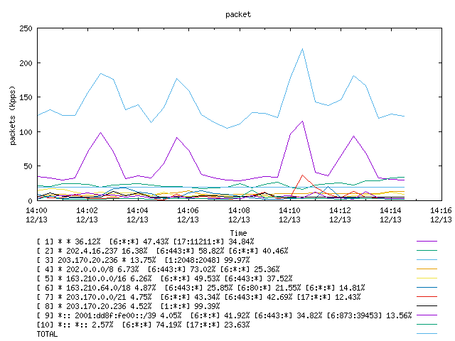 [agurim packets plot]