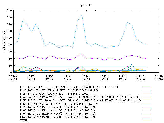 [agurim packets plot]