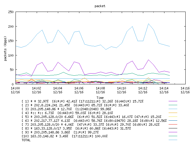 [agurim packets plot]