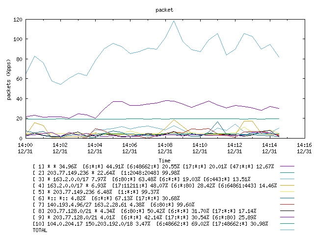 [agurim packets plot]