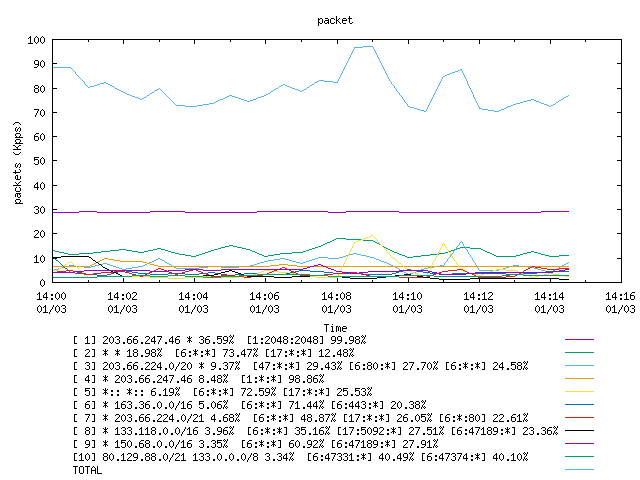 [agurim packets plot]