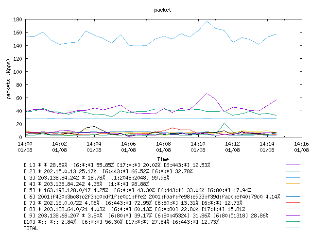 [agurim packets plot]