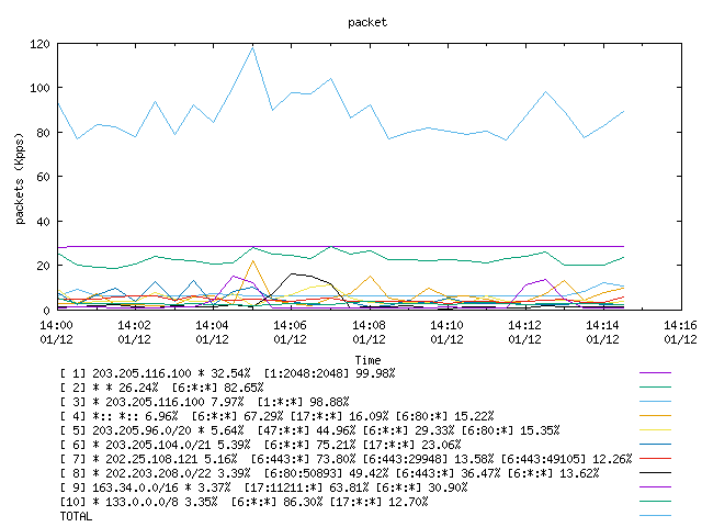 [agurim packets plot]