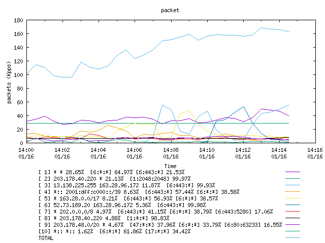 [agurim packets plot]