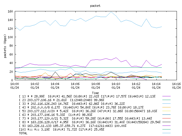 [agurim packets plot]