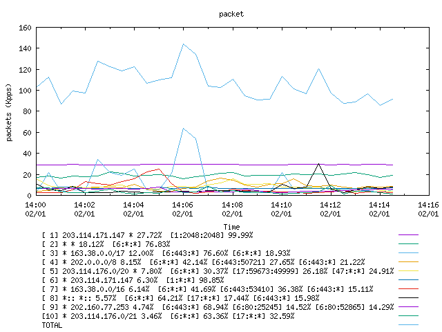 [agurim packets plot]