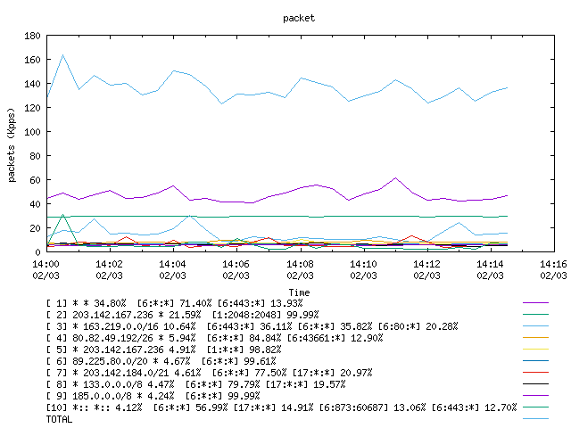 [agurim packets plot]