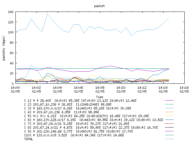 [agurim packets plot]