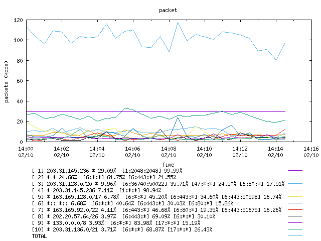 [agurim packets plot]