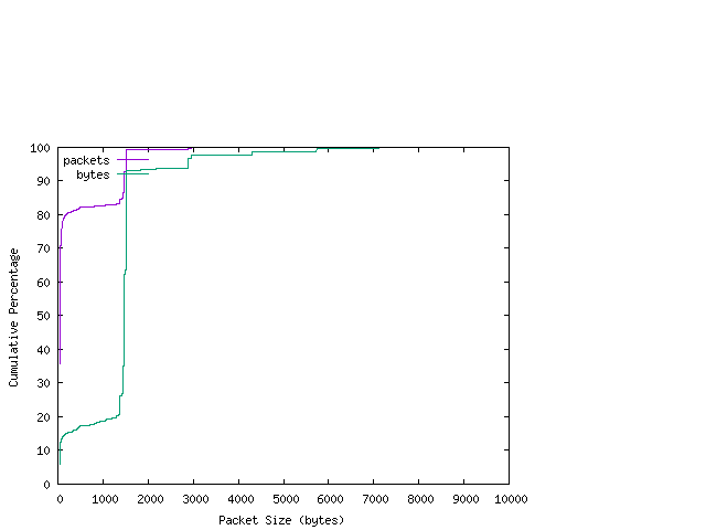 [packet size distribution]