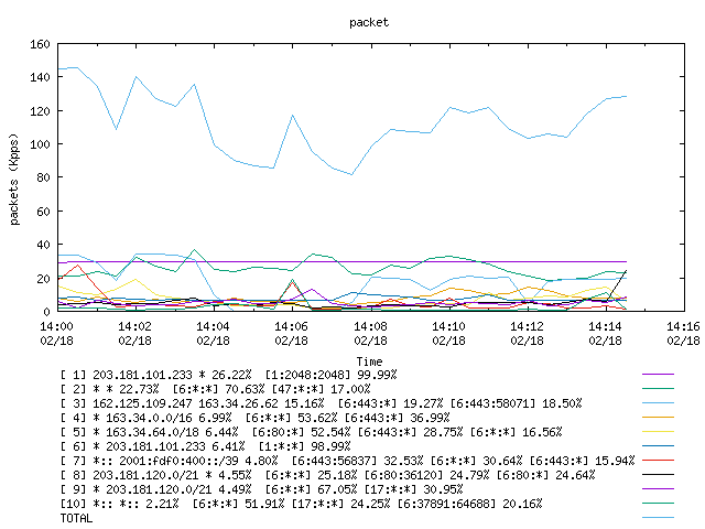 [agurim packets plot]