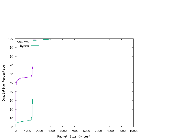 [packet size distribution]