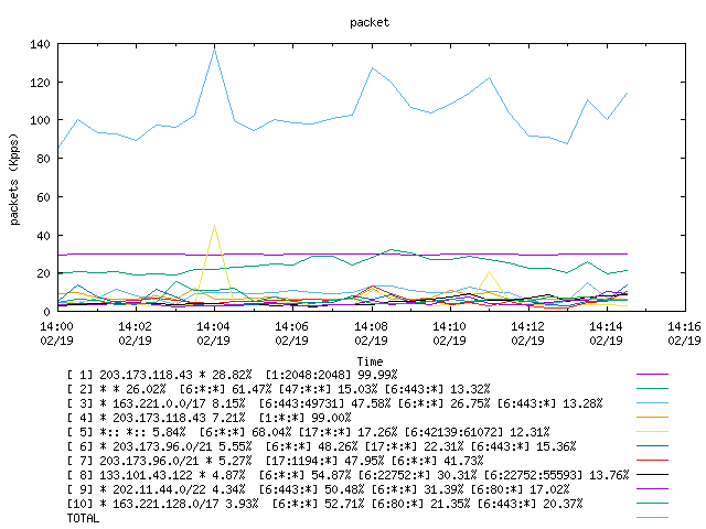 [agurim packets plot]