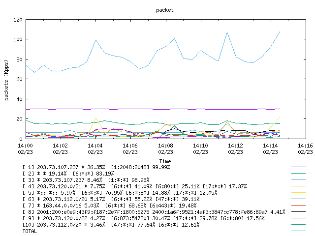 [agurim packets plot]