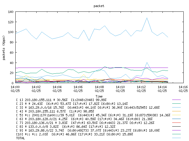 [agurim packets plot]