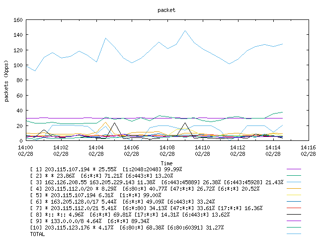 [agurim packets plot]