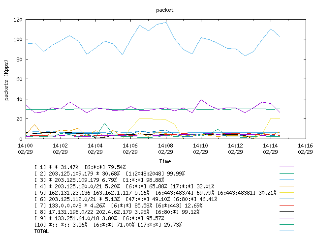 [agurim packets plot]