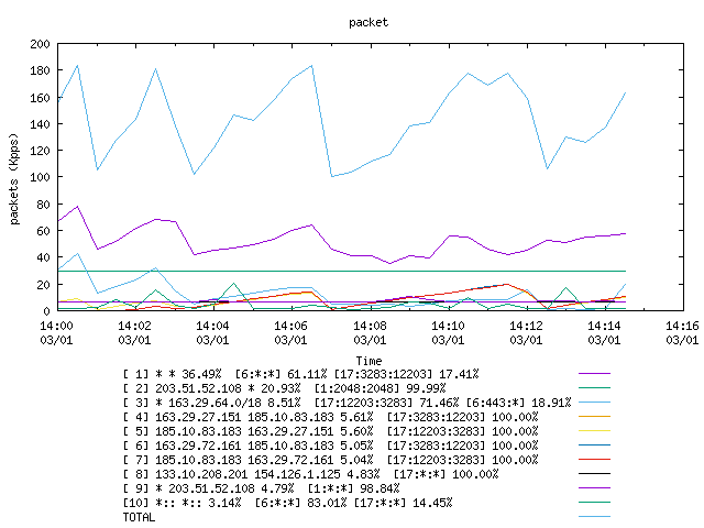 [agurim packets plot]