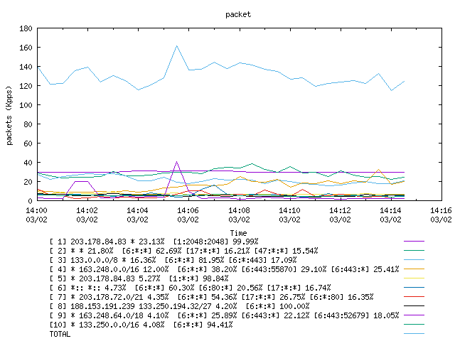 [agurim packets plot]