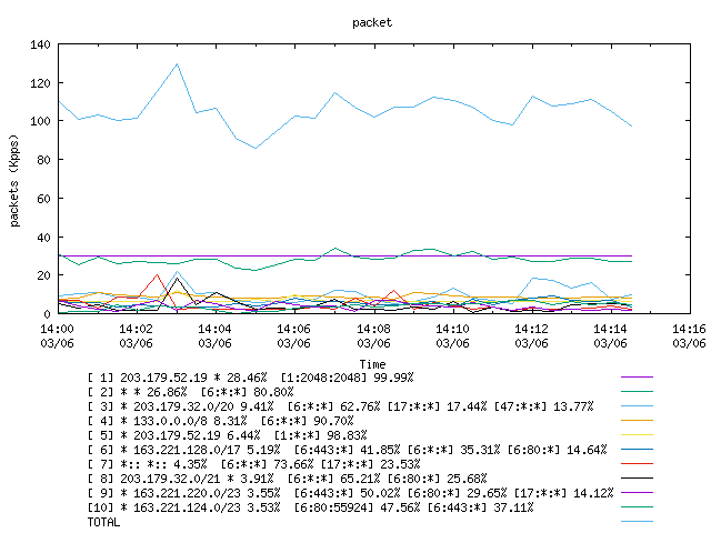 [agurim packets plot]