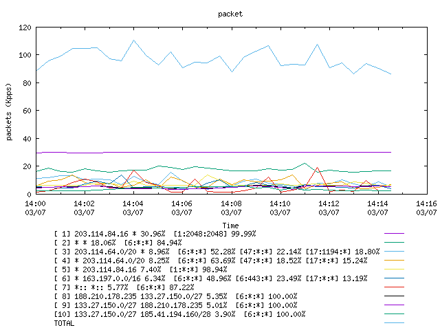 [agurim packets plot]