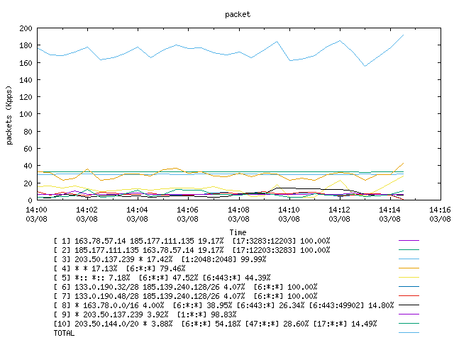 [agurim packets plot]