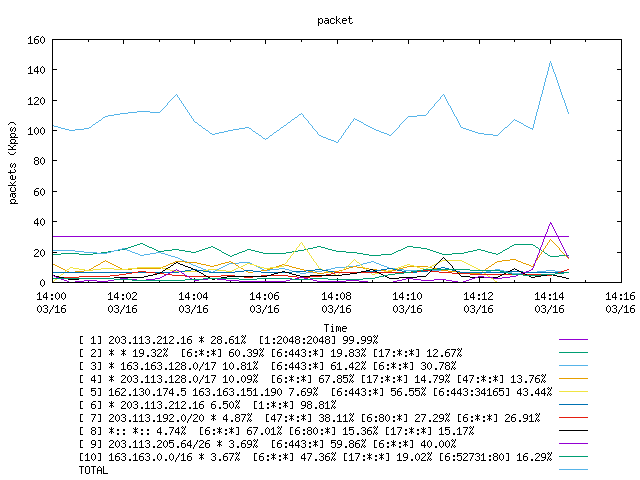 [agurim packets plot]