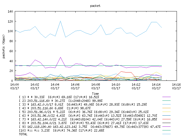 [agurim packets plot]