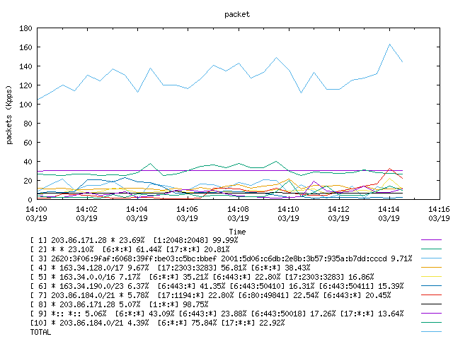 [agurim packets plot]