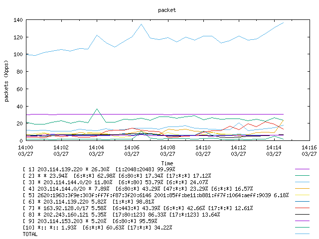 [agurim packets plot]