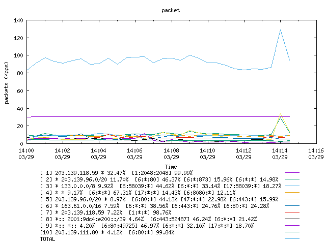 [agurim packets plot]