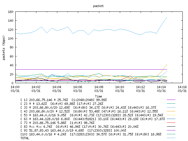 [agurim packets plot]