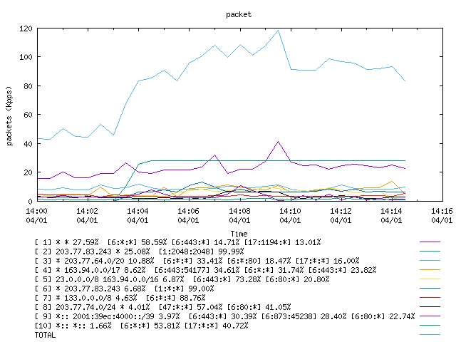 [agurim packets plot]