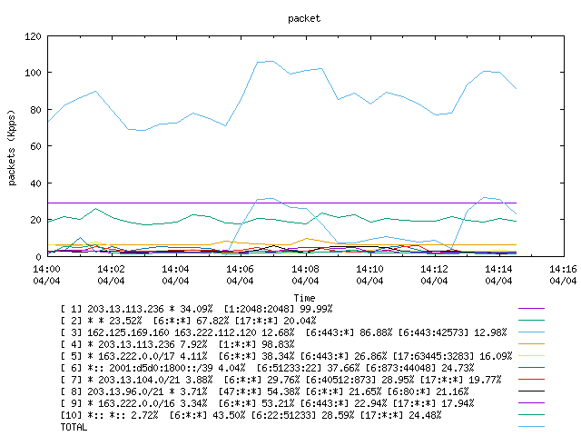 [agurim packets plot]