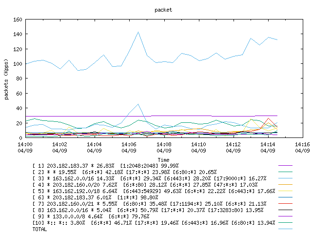 [agurim packets plot]