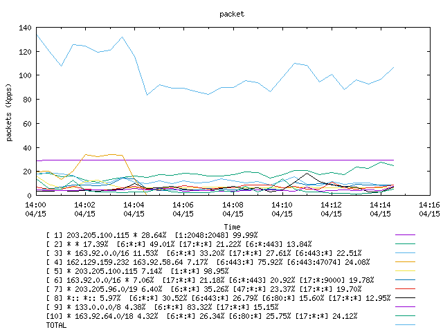 [agurim packets plot]