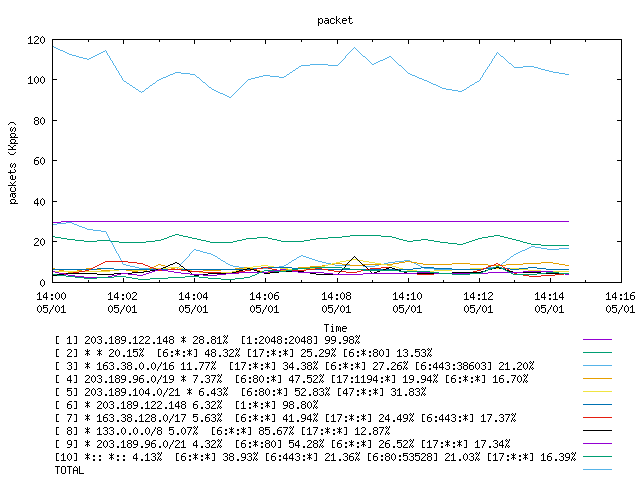 [agurim packets plot]