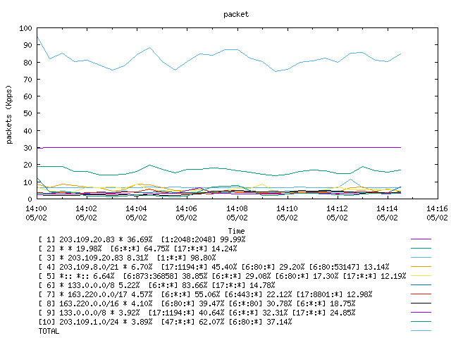 [agurim packets plot]